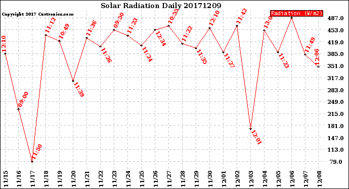 Milwaukee Weather Solar Radiation<br>Daily