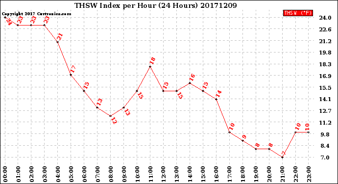 Milwaukee Weather THSW Index<br>per Hour<br>(24 Hours)