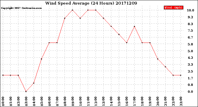 Milwaukee Weather Wind Speed<br>Average<br>(24 Hours)