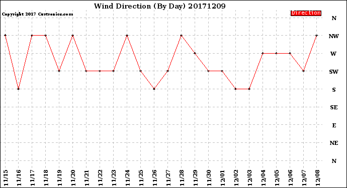 Milwaukee Weather Wind Direction<br>(By Day)