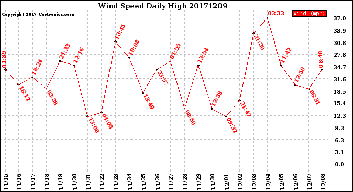 Milwaukee Weather Wind Speed<br>Daily High