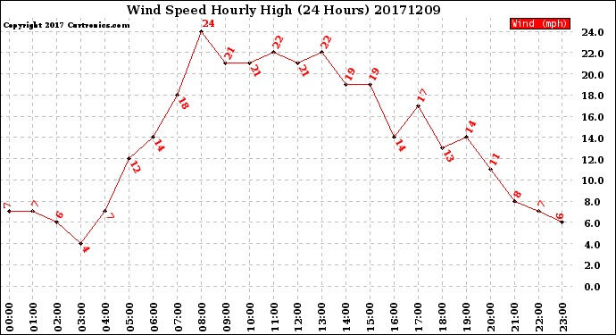 Milwaukee Weather Wind Speed<br>Hourly High<br>(24 Hours)