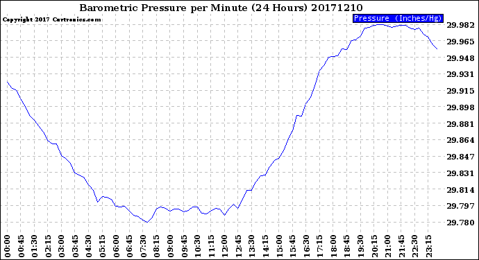 Milwaukee Weather Barometric Pressure<br>per Minute<br>(24 Hours)