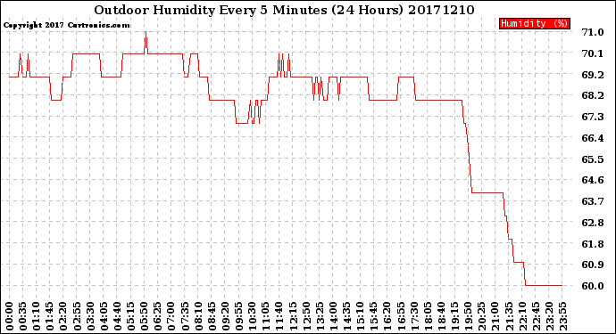 Milwaukee Weather Outdoor Humidity<br>Every 5 Minutes<br>(24 Hours)