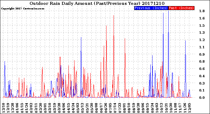 Milwaukee Weather Outdoor Rain<br>Daily Amount<br>(Past/Previous Year)