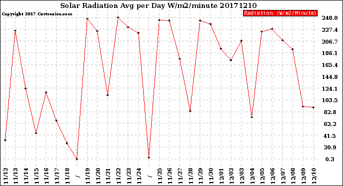 Milwaukee Weather Solar Radiation<br>Avg per Day W/m2/minute