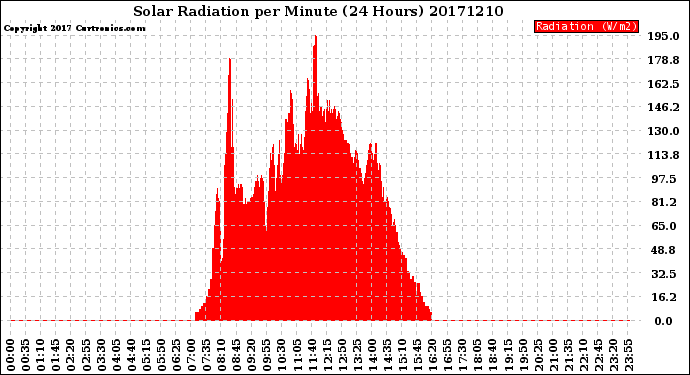 Milwaukee Weather Solar Radiation<br>per Minute<br>(24 Hours)