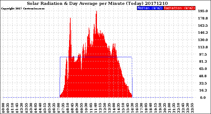 Milwaukee Weather Solar Radiation<br>& Day Average<br>per Minute<br>(Today)