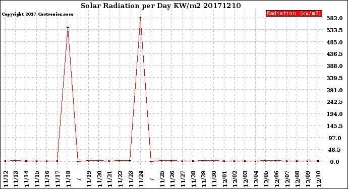 Milwaukee Weather Solar Radiation<br>per Day KW/m2