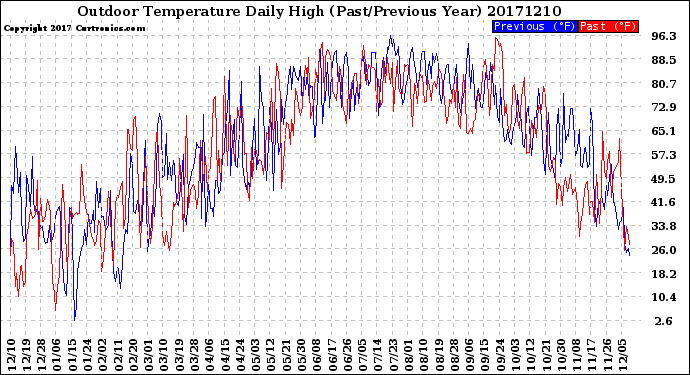 Milwaukee Weather Outdoor Temperature<br>Daily High<br>(Past/Previous Year)