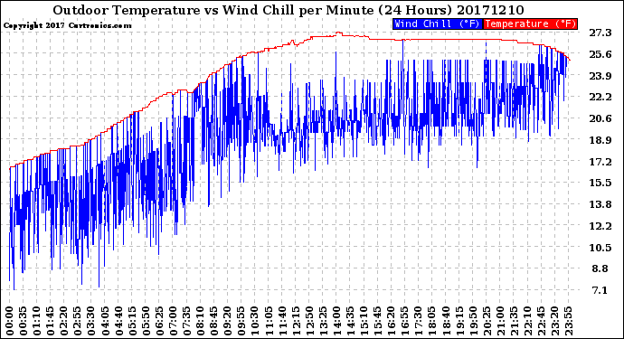 Milwaukee Weather Outdoor Temperature<br>vs Wind Chill<br>per Minute<br>(24 Hours)