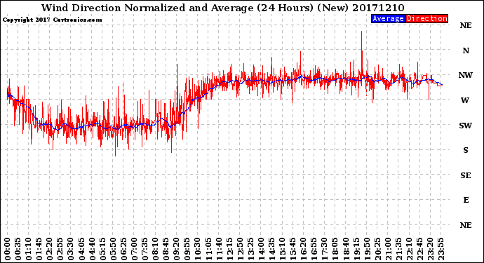 Milwaukee Weather Wind Direction<br>Normalized and Average<br>(24 Hours) (New)