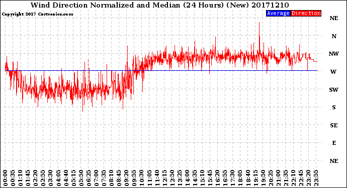 Milwaukee Weather Wind Direction<br>Normalized and Median<br>(24 Hours) (New)