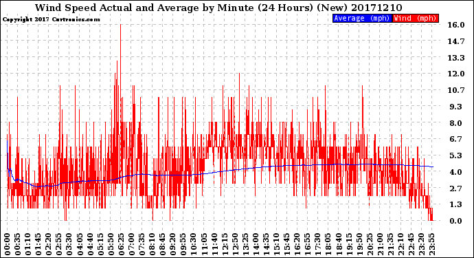 Milwaukee Weather Wind Speed<br>Actual and Average<br>by Minute<br>(24 Hours) (New)