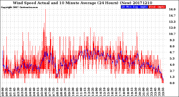 Milwaukee Weather Wind Speed<br>Actual and 10 Minute<br>Average<br>(24 Hours) (New)