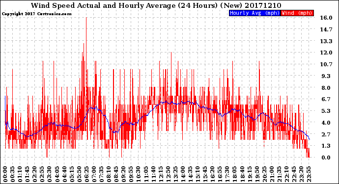 Milwaukee Weather Wind Speed<br>Actual and Hourly<br>Average<br>(24 Hours) (New)