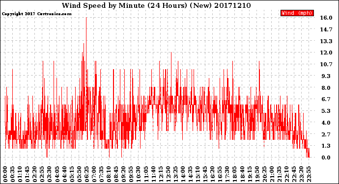 Milwaukee Weather Wind Speed<br>by Minute<br>(24 Hours) (New)