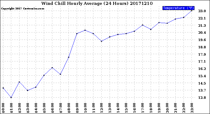 Milwaukee Weather Wind Chill<br>Hourly Average<br>(24 Hours)