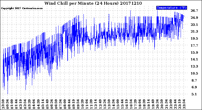 Milwaukee Weather Wind Chill<br>per Minute<br>(24 Hours)