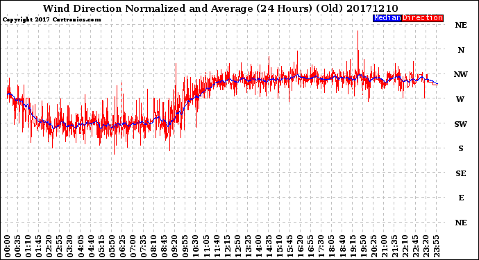 Milwaukee Weather Wind Direction<br>Normalized and Average<br>(24 Hours) (Old)