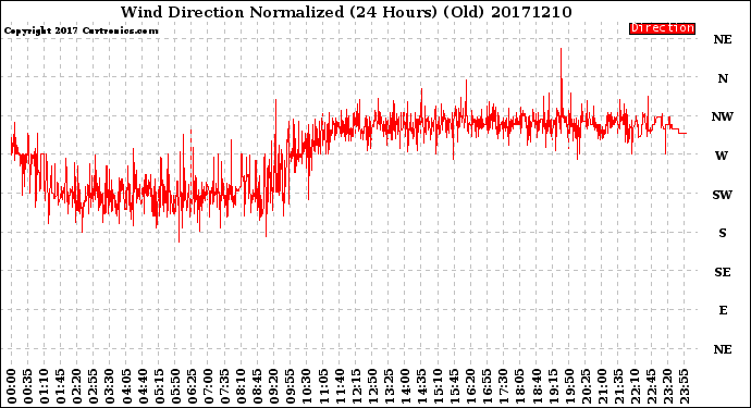 Milwaukee Weather Wind Direction<br>Normalized<br>(24 Hours) (Old)