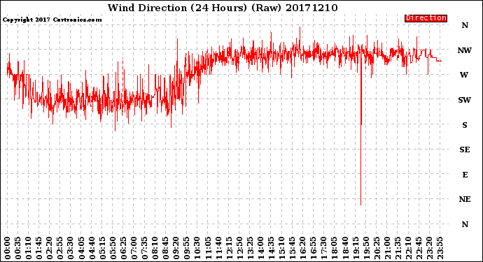 Milwaukee Weather Wind Direction<br>(24 Hours) (Raw)