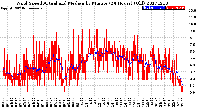 Milwaukee Weather Wind Speed<br>Actual and Median<br>by Minute<br>(24 Hours) (Old)