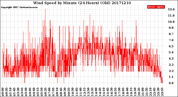 Milwaukee Weather Wind Speed<br>by Minute<br>(24 Hours) (Old)