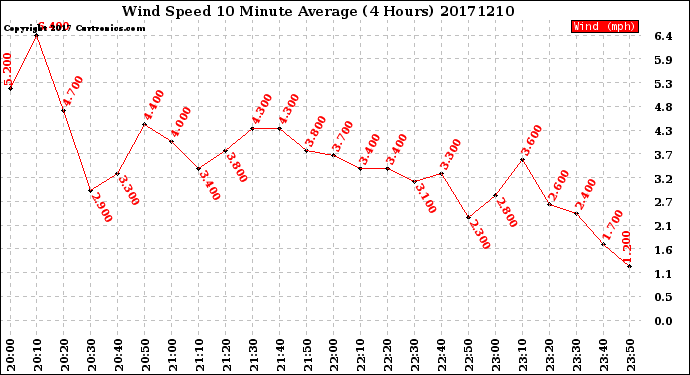 Milwaukee Weather Wind Speed<br>10 Minute Average<br>(4 Hours)
