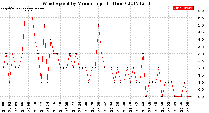 Milwaukee Weather Wind Speed<br>by Minute mph<br>(1 Hour)
