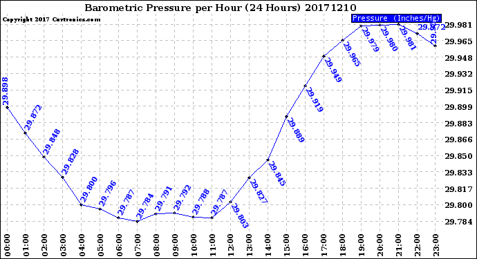 Milwaukee Weather Barometric Pressure<br>per Hour<br>(24 Hours)