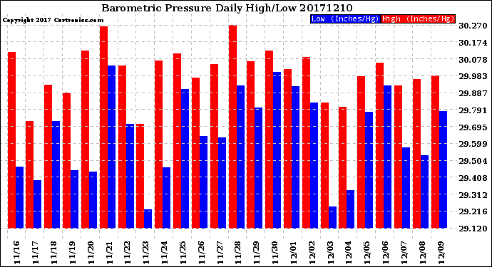 Milwaukee Weather Barometric Pressure<br>Daily High/Low