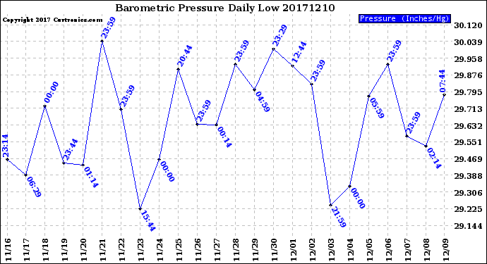 Milwaukee Weather Barometric Pressure<br>Daily Low