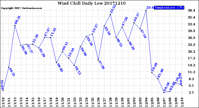 Milwaukee Weather Wind Chill<br>Daily Low