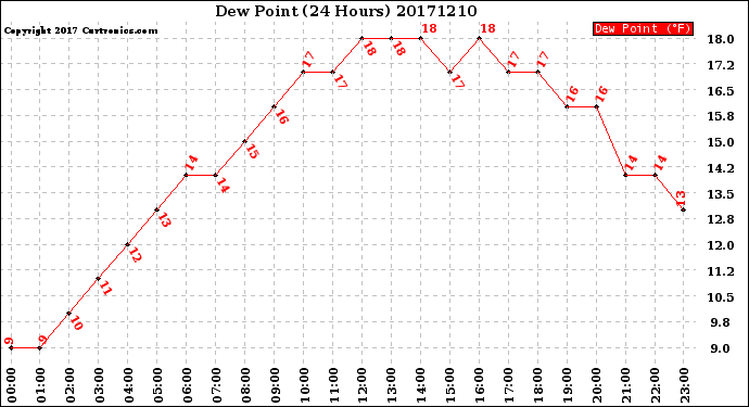 Milwaukee Weather Dew Point<br>(24 Hours)