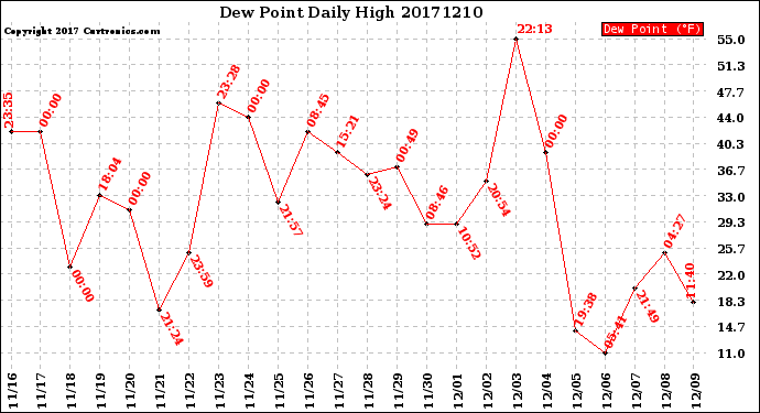 Milwaukee Weather Dew Point<br>Daily High