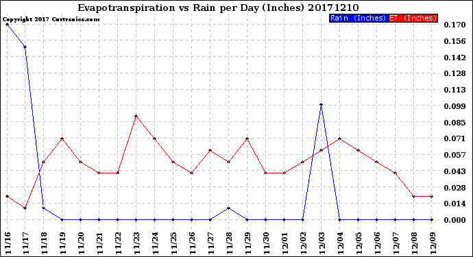 Milwaukee Weather Evapotranspiration<br>vs Rain per Day<br>(Inches)