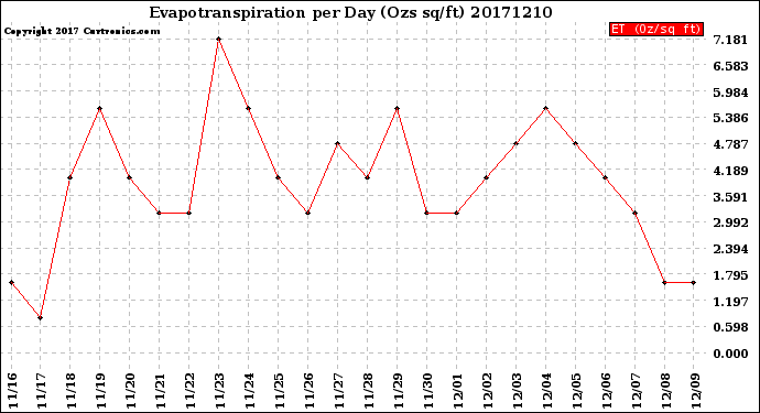 Milwaukee Weather Evapotranspiration<br>per Day (Ozs sq/ft)