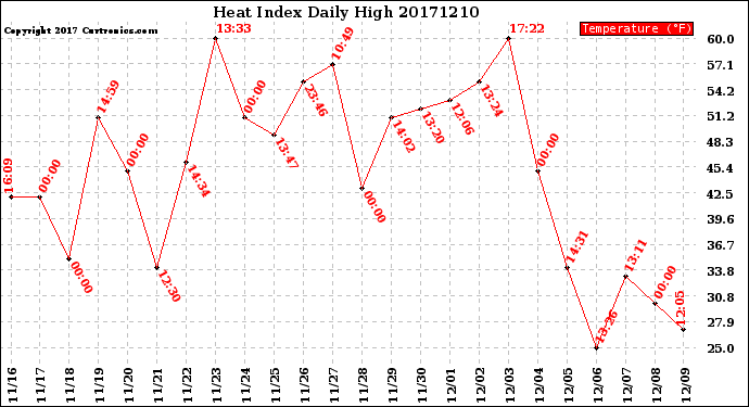 Milwaukee Weather Heat Index<br>Daily High