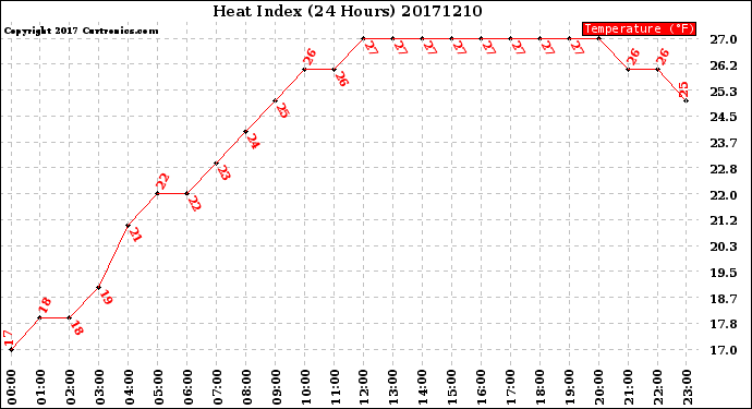 Milwaukee Weather Heat Index<br>(24 Hours)