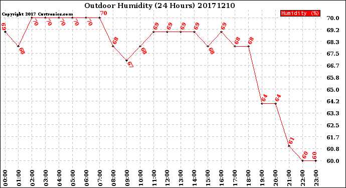 Milwaukee Weather Outdoor Humidity<br>(24 Hours)