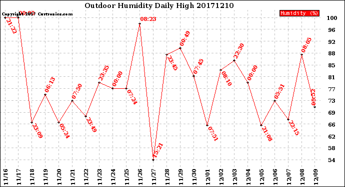 Milwaukee Weather Outdoor Humidity<br>Daily High