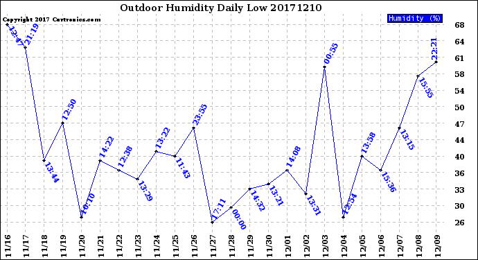 Milwaukee Weather Outdoor Humidity<br>Daily Low
