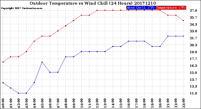 Milwaukee Weather Outdoor Temperature<br>vs Wind Chill<br>(24 Hours)
