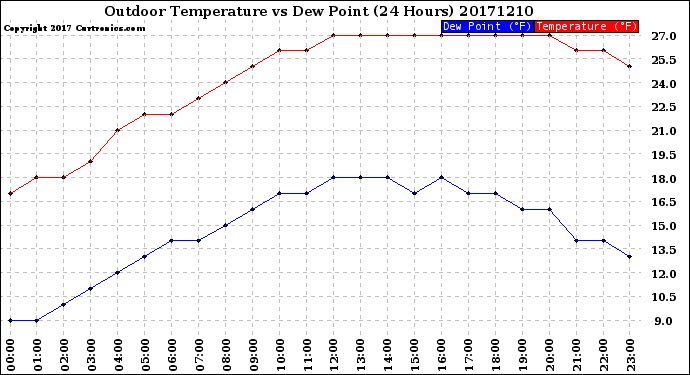Milwaukee Weather Outdoor Temperature<br>vs Dew Point<br>(24 Hours)
