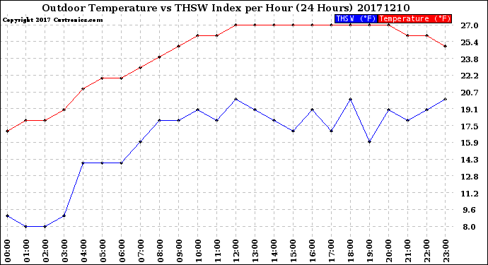Milwaukee Weather Outdoor Temperature<br>vs THSW Index<br>per Hour<br>(24 Hours)