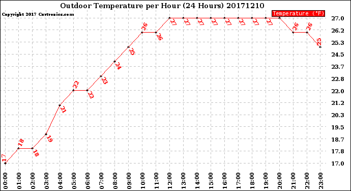 Milwaukee Weather Outdoor Temperature<br>per Hour<br>(24 Hours)