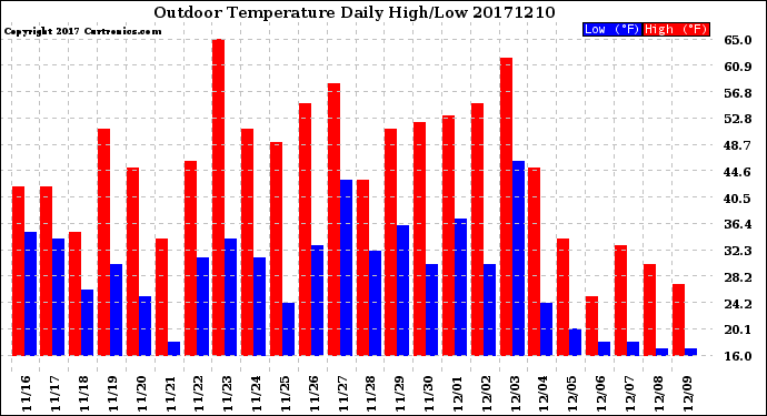 Milwaukee Weather Outdoor Temperature<br>Daily High/Low