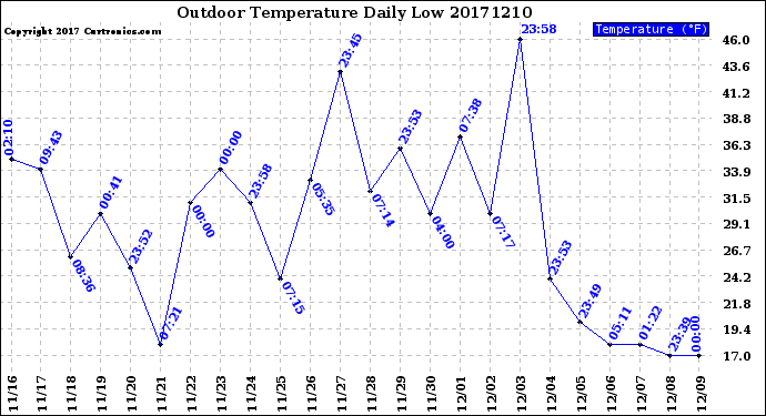 Milwaukee Weather Outdoor Temperature<br>Daily Low