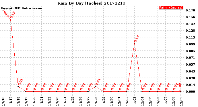 Milwaukee Weather Rain<br>By Day<br>(Inches)